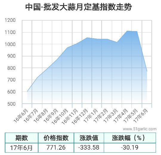 批發(fā)月