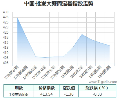 批發(fā)周