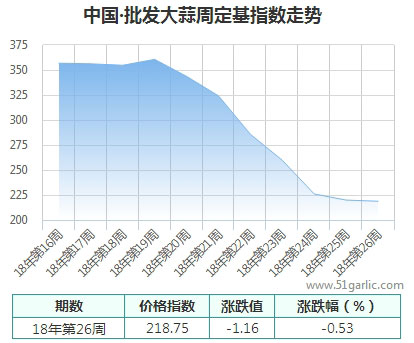 批發(fā)周