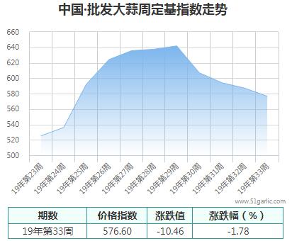 批發(fā)周