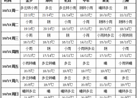 冷空氣頻繁活動(dòng) 最低氣溫跌破10℃ ()